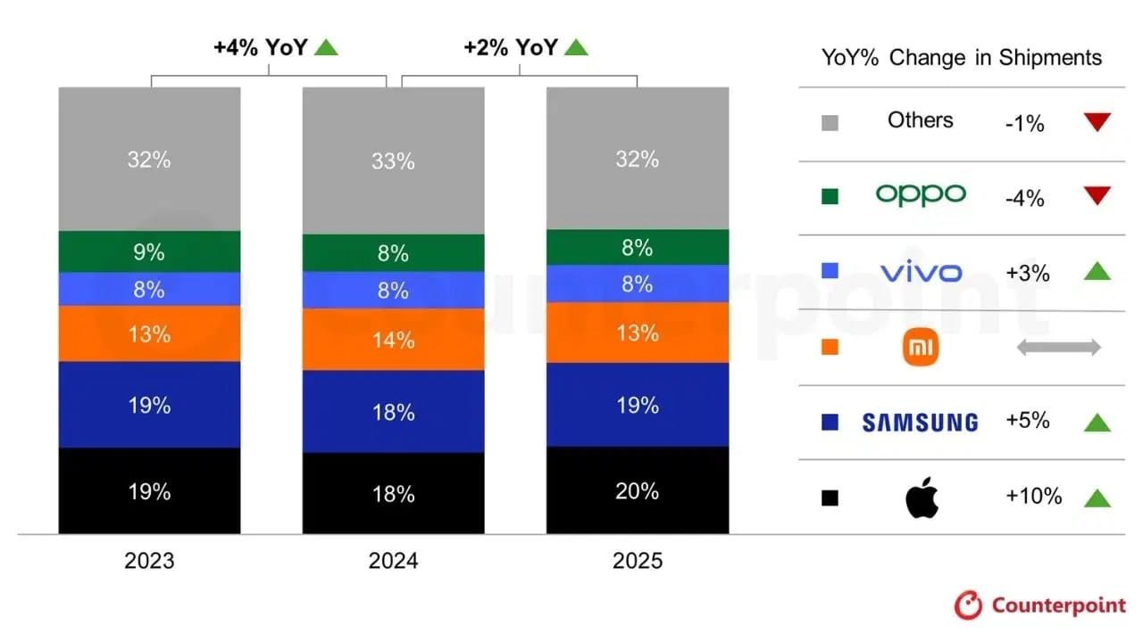 The Best-Selling Smartphone Brand in 2025 Has Been Announced - Digital Media Engineering